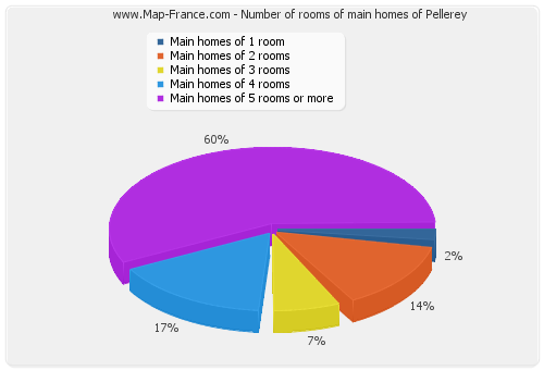 Number of rooms of main homes of Pellerey