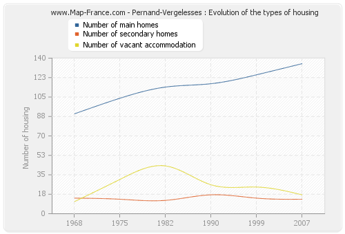 Pernand-Vergelesses : Evolution of the types of housing
