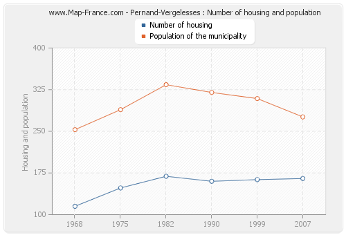 Pernand-Vergelesses : Number of housing and population