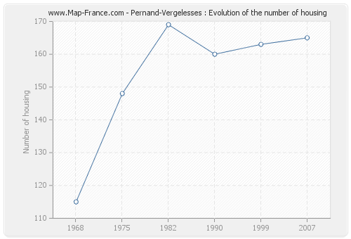 Pernand-Vergelesses : Evolution of the number of housing