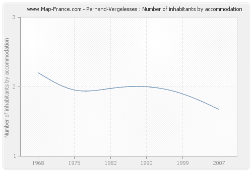 Pernand-Vergelesses : Number of inhabitants by accommodation