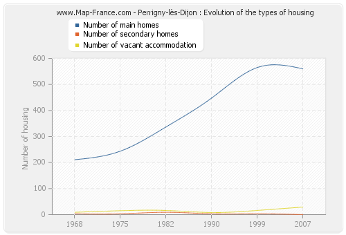 Perrigny-lès-Dijon : Evolution of the types of housing