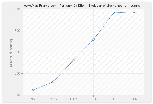 Perrigny-lès-Dijon : Evolution of the number of housing