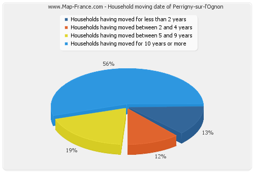 Household moving date of Perrigny-sur-l'Ognon