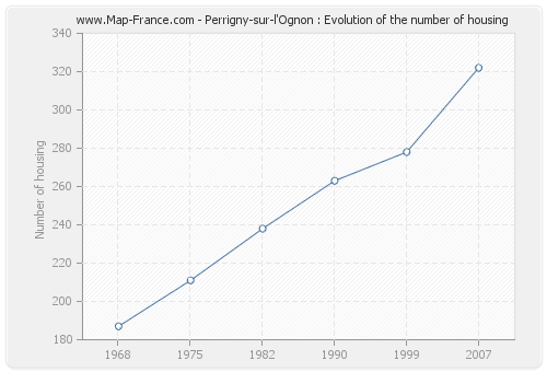 Perrigny-sur-l'Ognon : Evolution of the number of housing