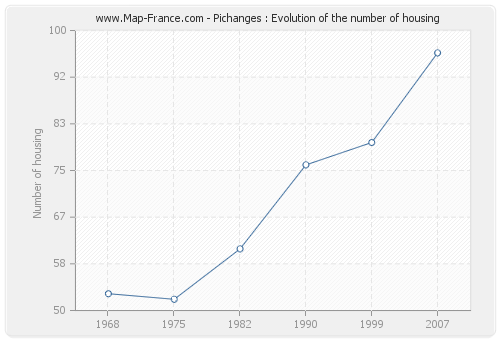 Pichanges : Evolution of the number of housing