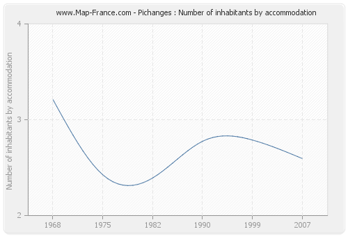 Pichanges : Number of inhabitants by accommodation