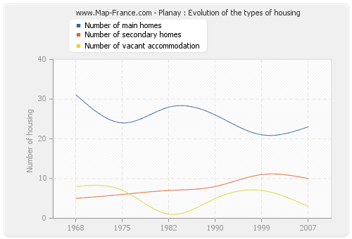 Planay : Evolution of the types of housing