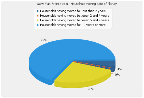 Household moving date of Planay