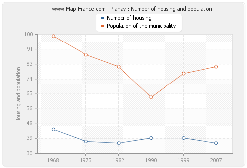 Planay : Number of housing and population