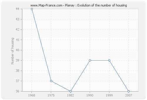 Planay : Evolution of the number of housing