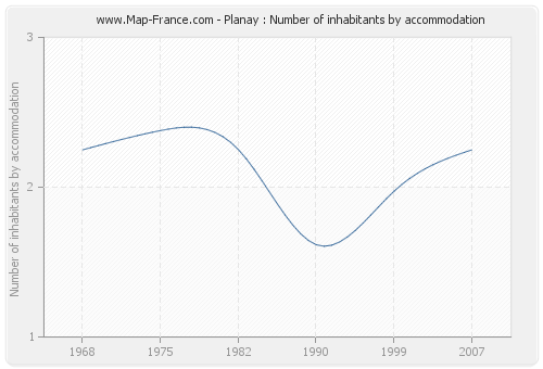 Planay : Number of inhabitants by accommodation