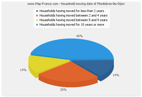 Household moving date of Plombières-lès-Dijon