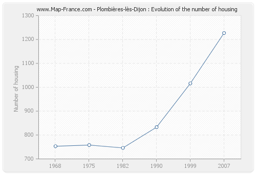 Plombières-lès-Dijon : Evolution of the number of housing