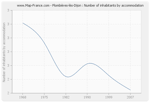 Plombières-lès-Dijon : Number of inhabitants by accommodation