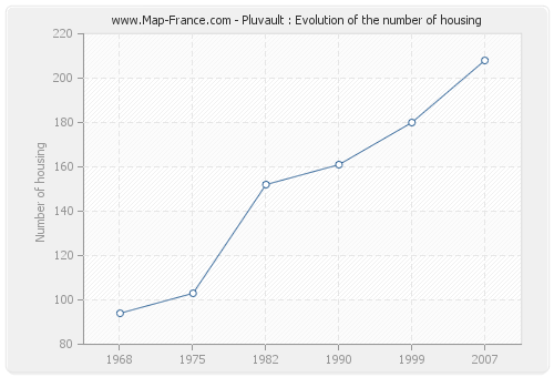 Pluvault : Evolution of the number of housing