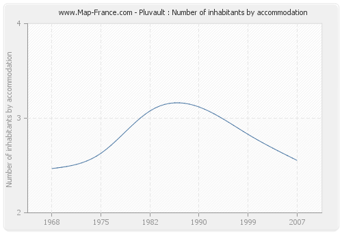 Pluvault : Number of inhabitants by accommodation