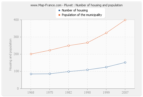 Pluvet : Number of housing and population