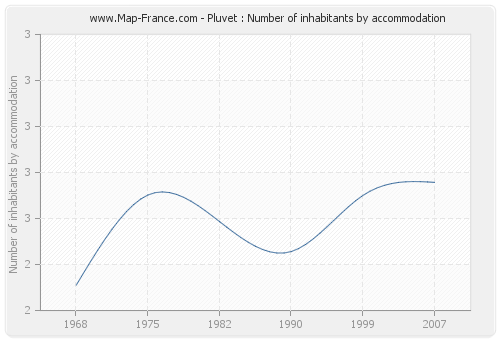Pluvet : Number of inhabitants by accommodation