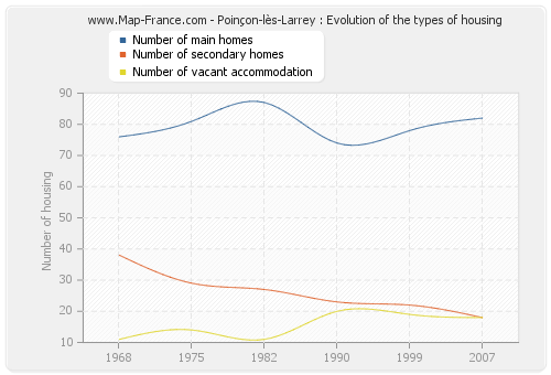 Poinçon-lès-Larrey : Evolution of the types of housing