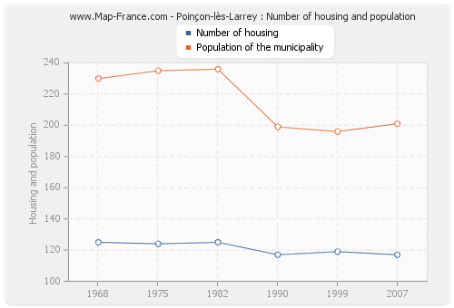 Poinçon-lès-Larrey : Number of housing and population