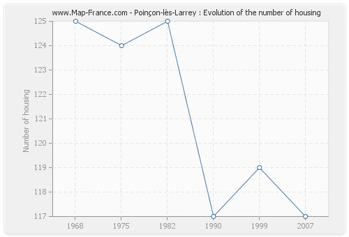 Poinçon-lès-Larrey : Evolution of the number of housing