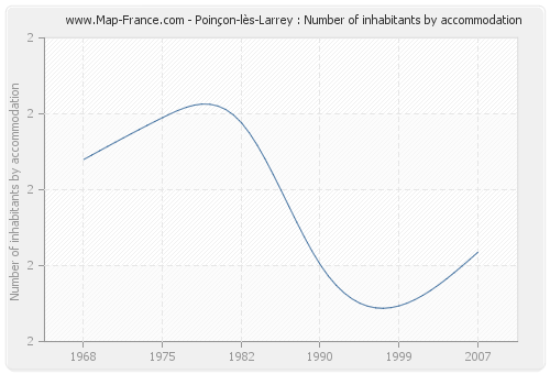 Poinçon-lès-Larrey : Number of inhabitants by accommodation