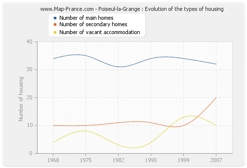 Poiseul-la-Grange : Evolution of the types of housing