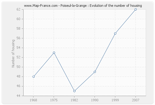 Poiseul-la-Grange : Evolution of the number of housing