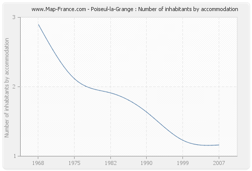 Poiseul-la-Grange : Number of inhabitants by accommodation