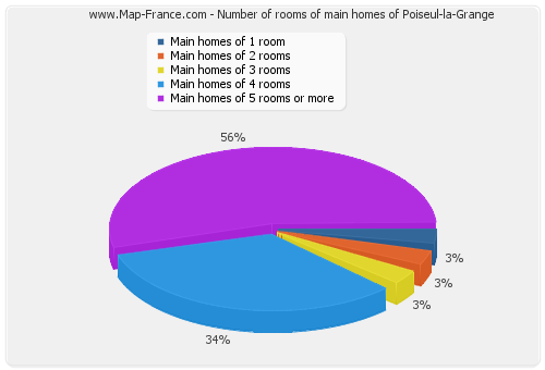 Number of rooms of main homes of Poiseul-la-Grange