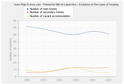 Poiseul-la-Ville-et-Laperrière : Evolution of the types of housing