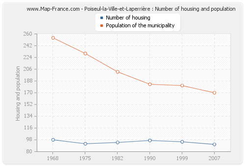Poiseul-la-Ville-et-Laperrière : Number of housing and population