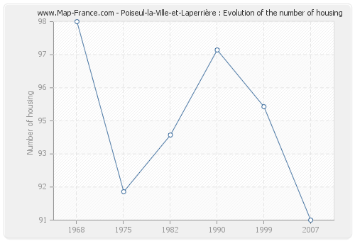 Poiseul-la-Ville-et-Laperrière : Evolution of the number of housing