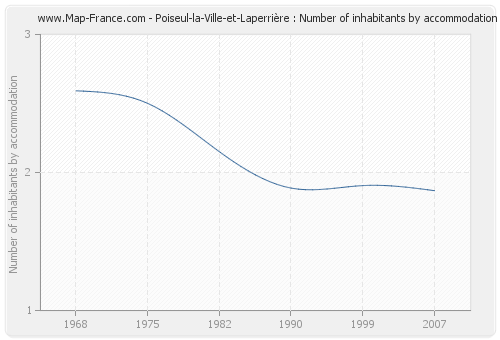 Poiseul-la-Ville-et-Laperrière : Number of inhabitants by accommodation