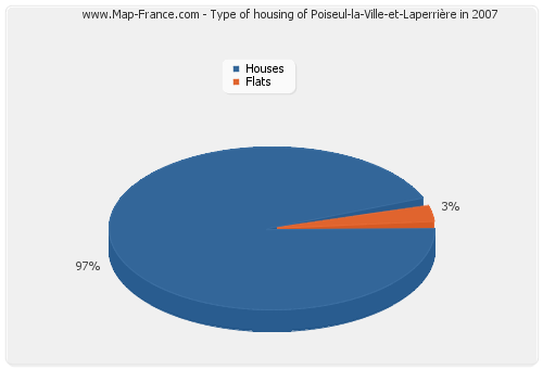 Type of housing of Poiseul-la-Ville-et-Laperrière in 2007