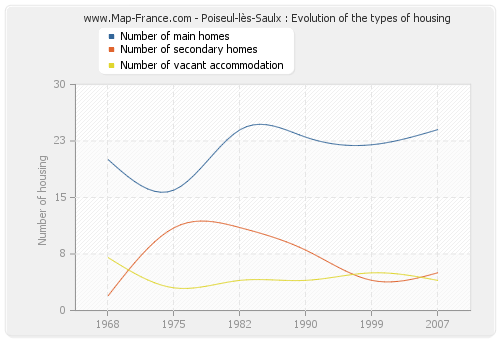 Poiseul-lès-Saulx : Evolution of the types of housing