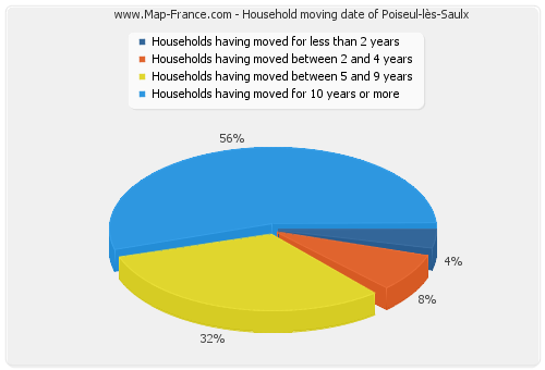 Household moving date of Poiseul-lès-Saulx