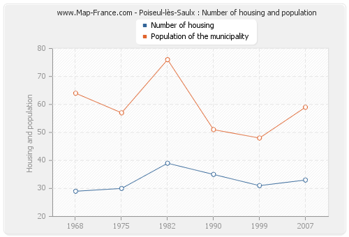Poiseul-lès-Saulx : Number of housing and population