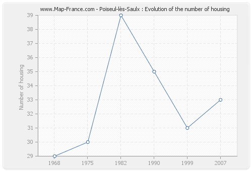 Poiseul-lès-Saulx : Evolution of the number of housing