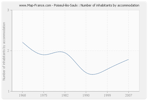 Poiseul-lès-Saulx : Number of inhabitants by accommodation