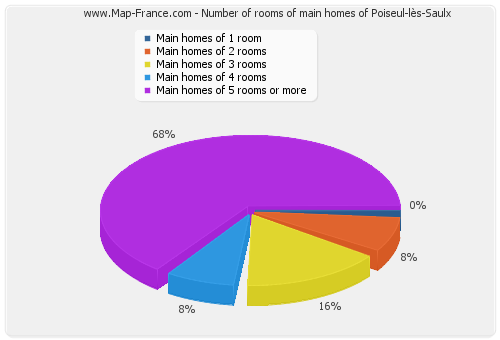 Number of rooms of main homes of Poiseul-lès-Saulx
