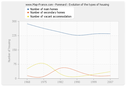 Pommard : Evolution of the types of housing