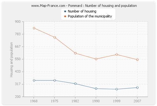 Pommard : Number of housing and population