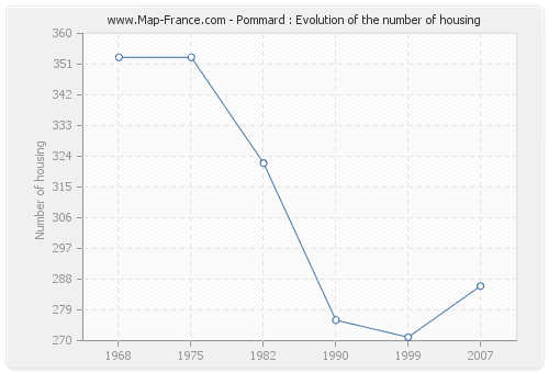 Pommard : Evolution of the number of housing