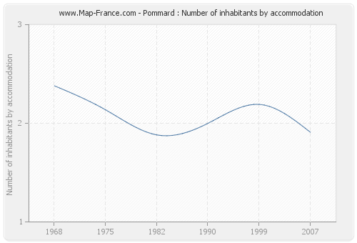 Pommard : Number of inhabitants by accommodation