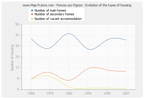 Poncey-sur-l'Ignon : Evolution of the types of housing