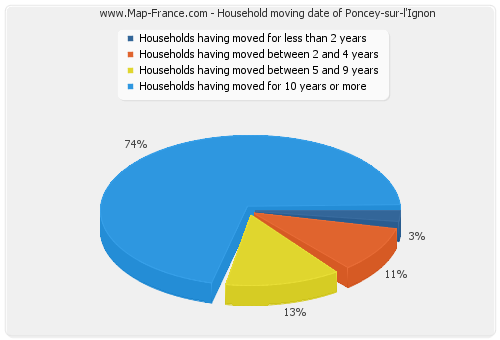 Household moving date of Poncey-sur-l'Ignon