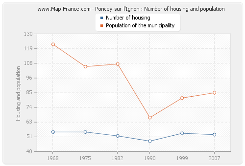 Poncey-sur-l'Ignon : Number of housing and population