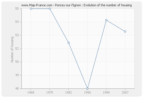 Poncey-sur-l'Ignon : Evolution of the number of housing